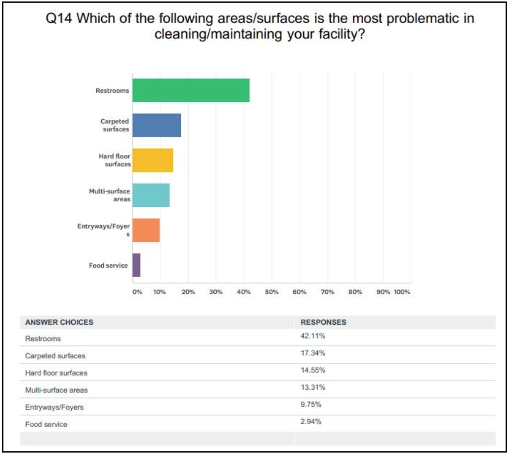 2018 InHouse Facility Management Benchmarking Survey