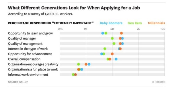 Different Generations Graph