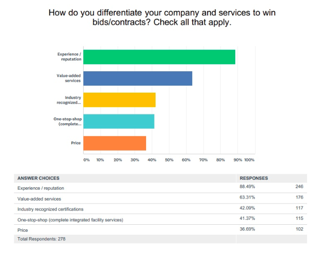 chart-commercial-cleaning-client-priorities