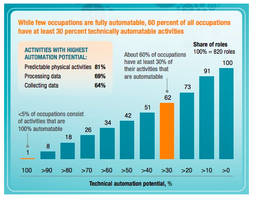 chart-technical-automation-potential