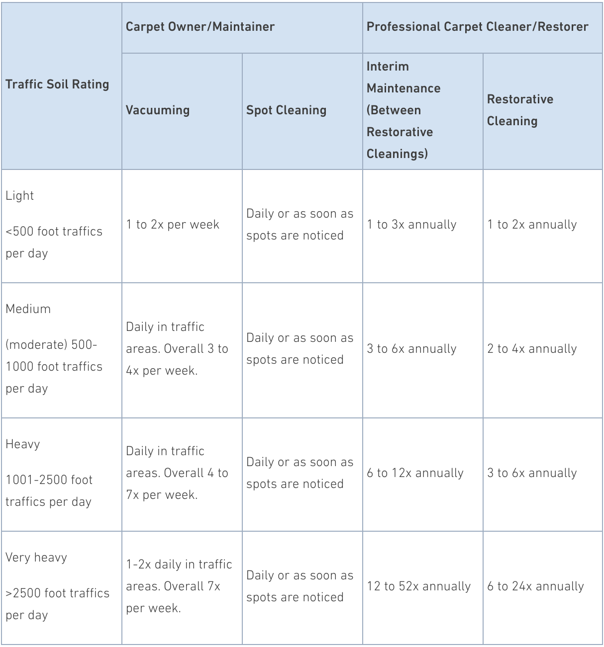 commercial-carpet-cleaning-frequency-chart